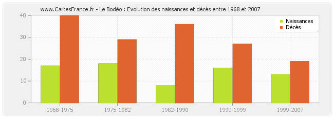 Le Bodéo : Evolution des naissances et décès entre 1968 et 2007
